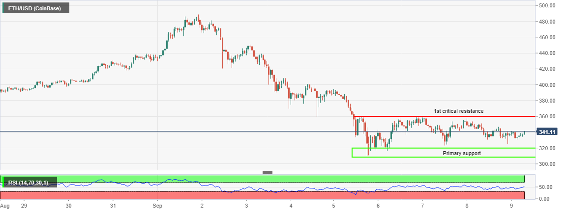 ETH/USD price chart