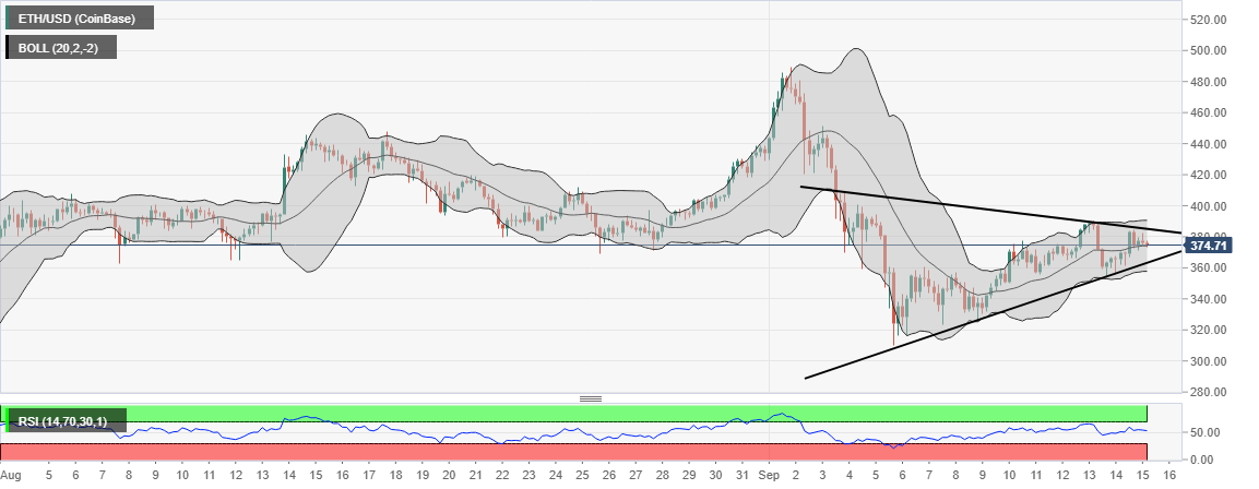 ETH/USD price chart