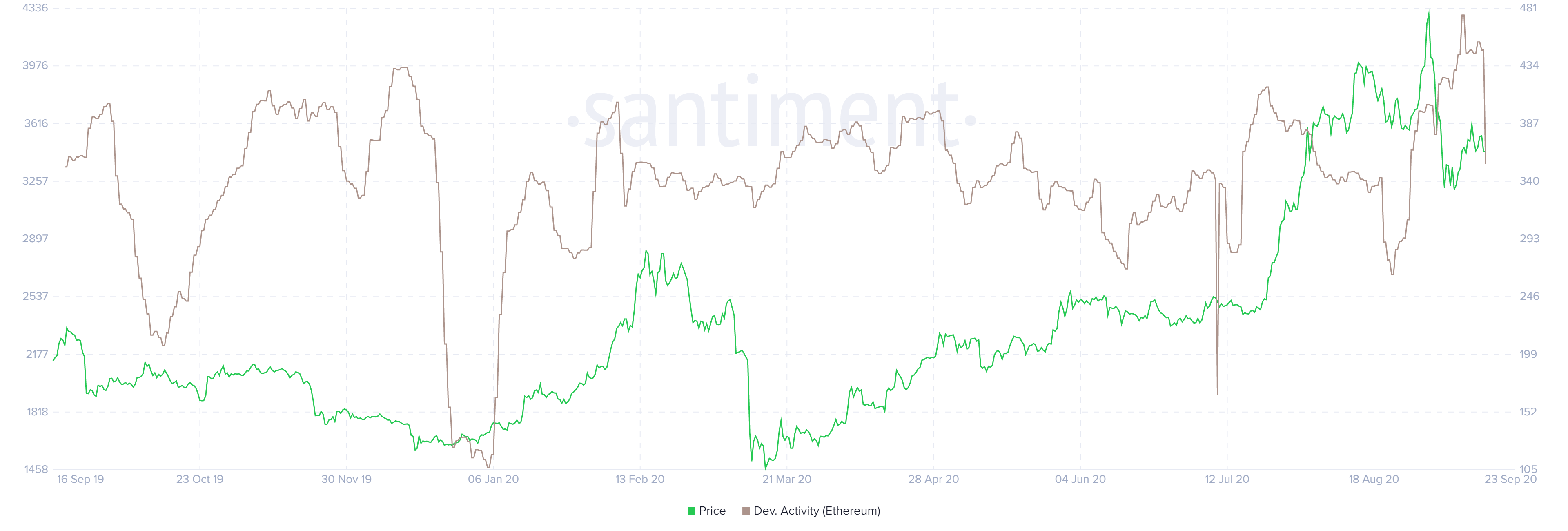 ETH network activity