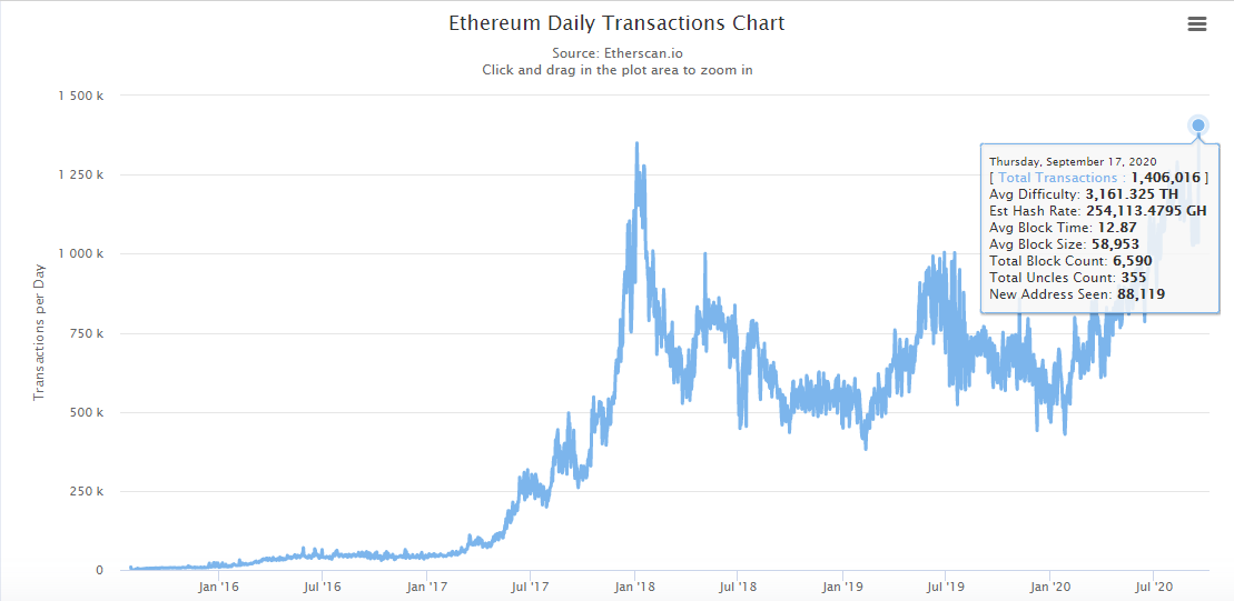 Ethereum daily transactions