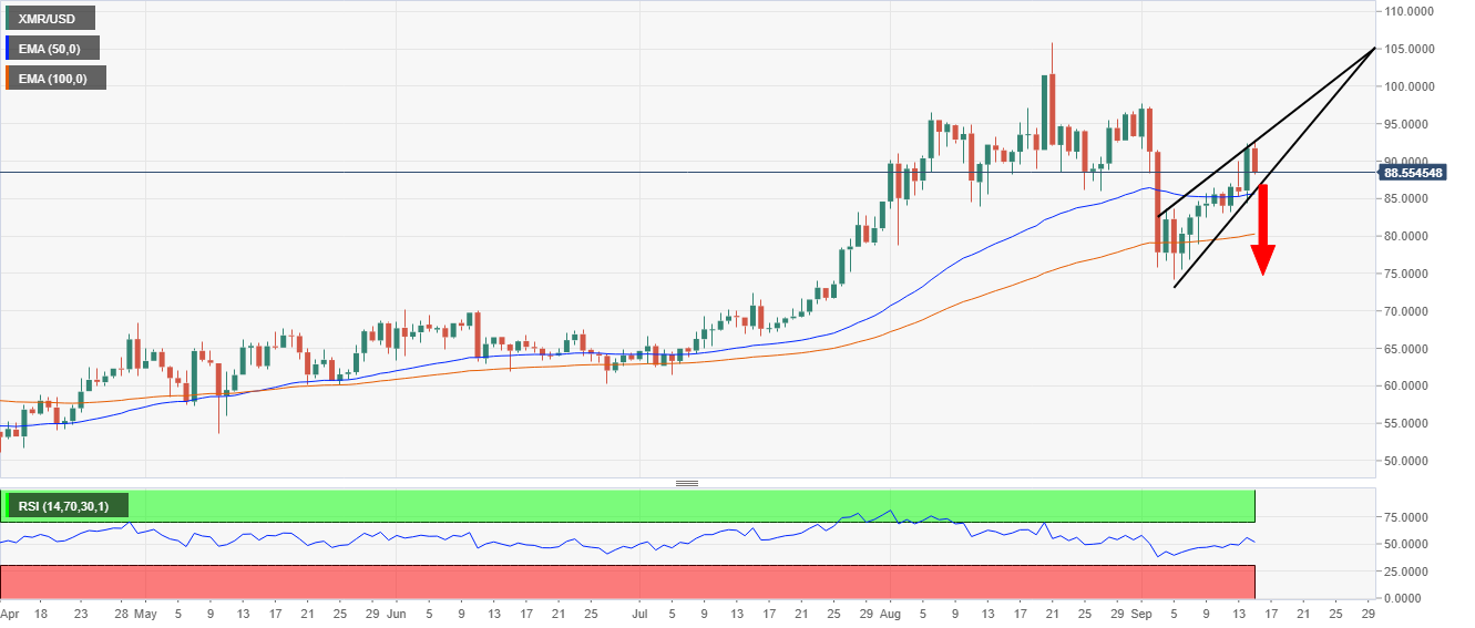 XMR/USD price chart