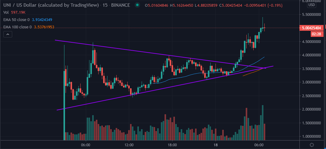 UNI/USD price chart