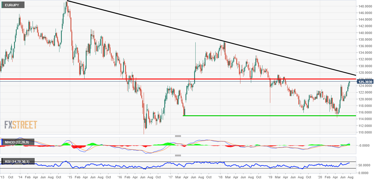 EUR/JPY technical analysis