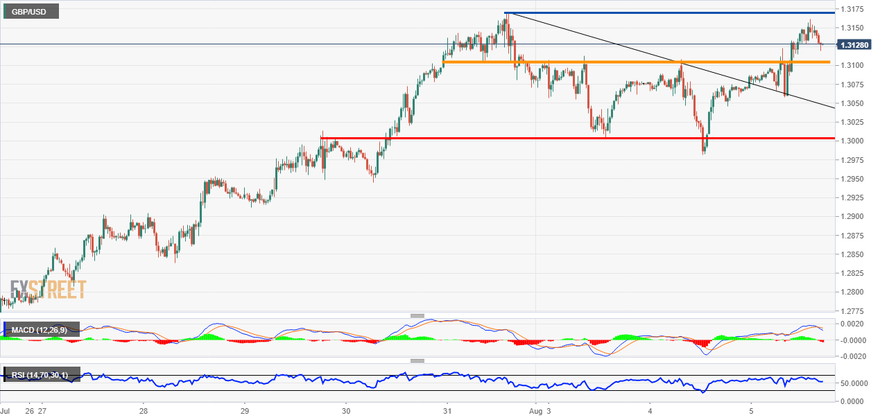 GBP/USD Technical Analysis