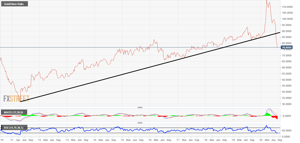 Gold/Silver Ratio Technical Analysis