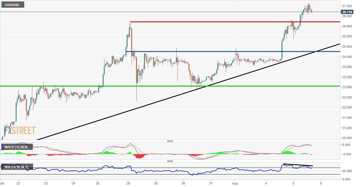 Silver Price Analysis