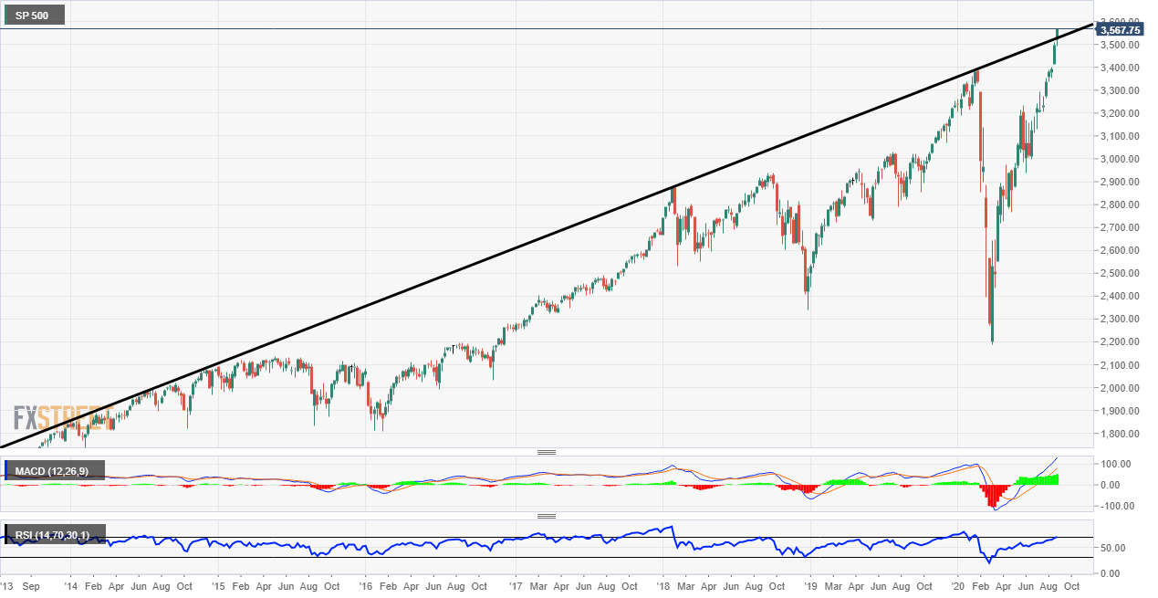 S&P 500 Technicals