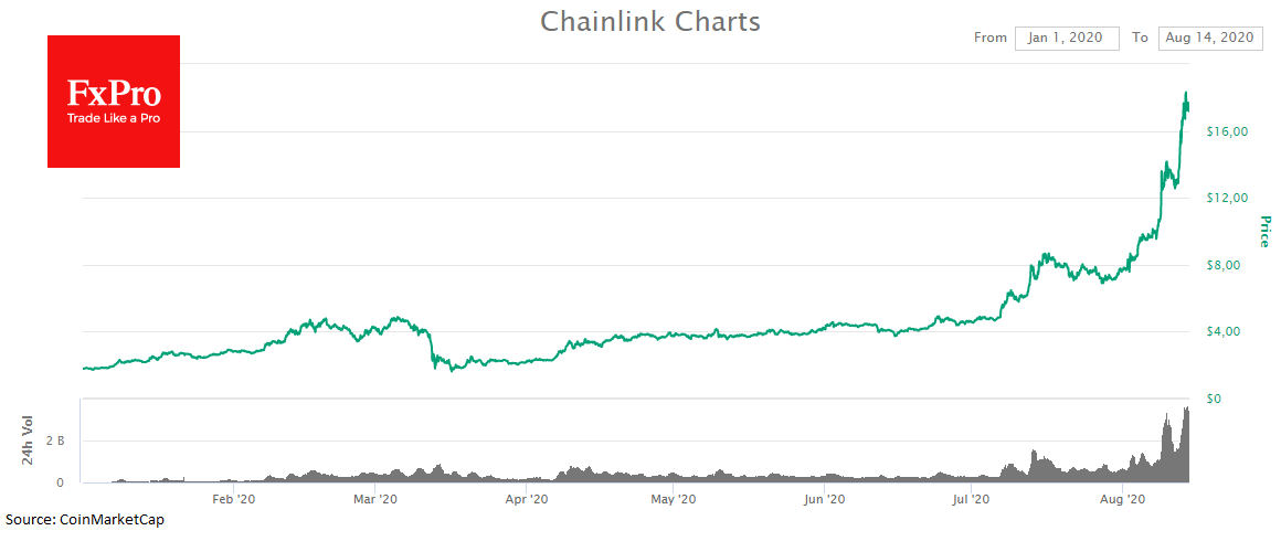 Отношение доминации биткоина.