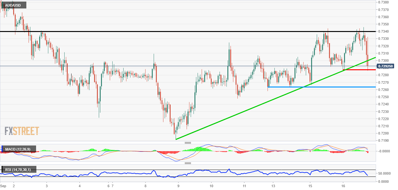 AUD/USD