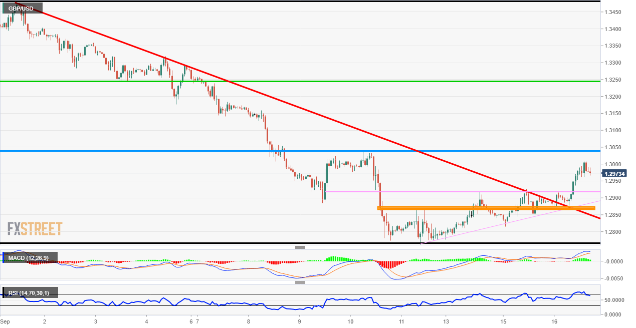 GBP/USD FOMC levels