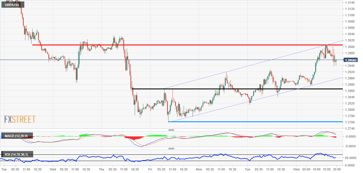 GBP/USD Technical Analysis