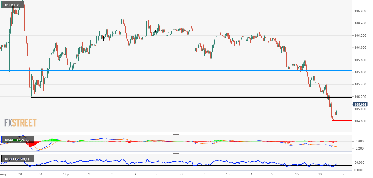 USD/JPY