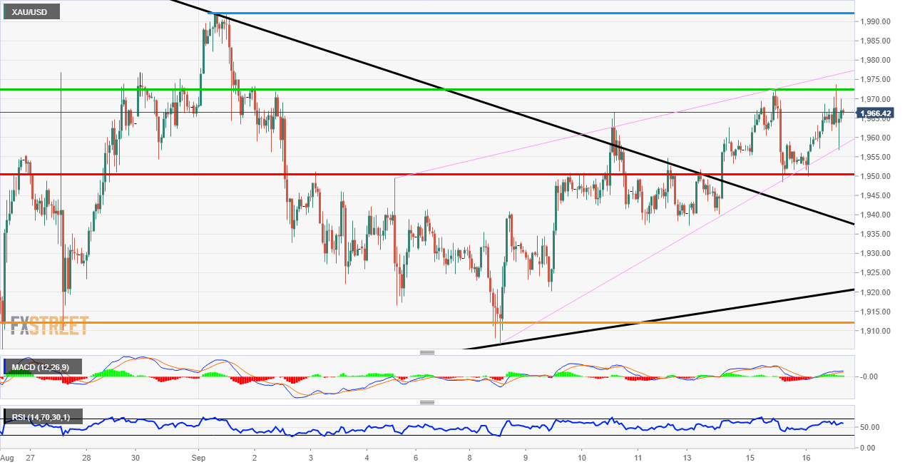 Gold Levels Pre FOMC