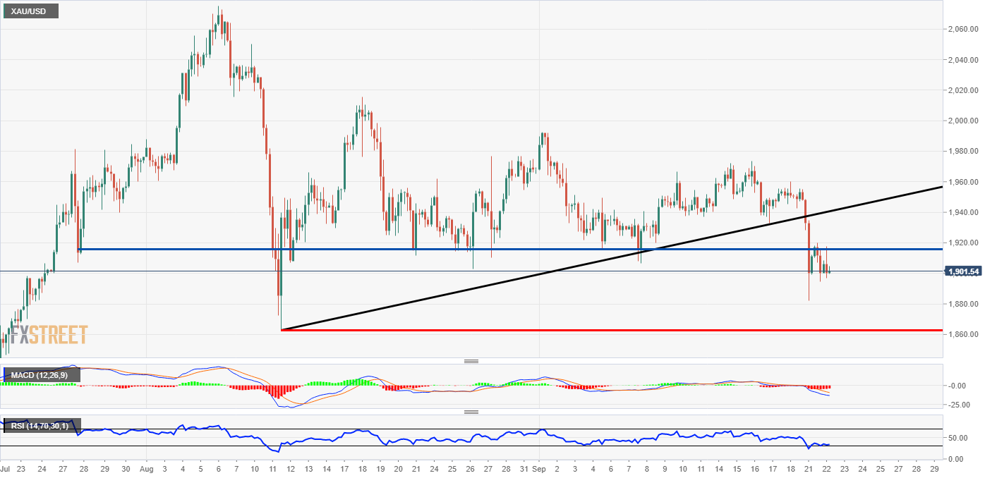 Gold Technical Analysis