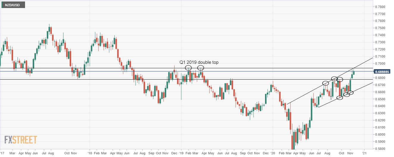 NZD/USD weekly-chart