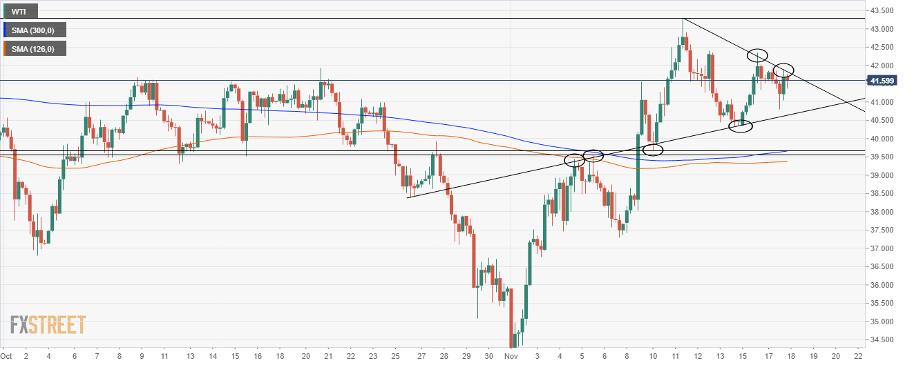 WTI four-hour chart
