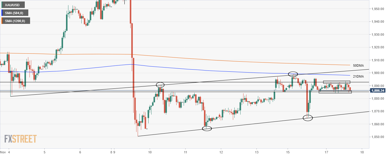 Xau Usd Gold