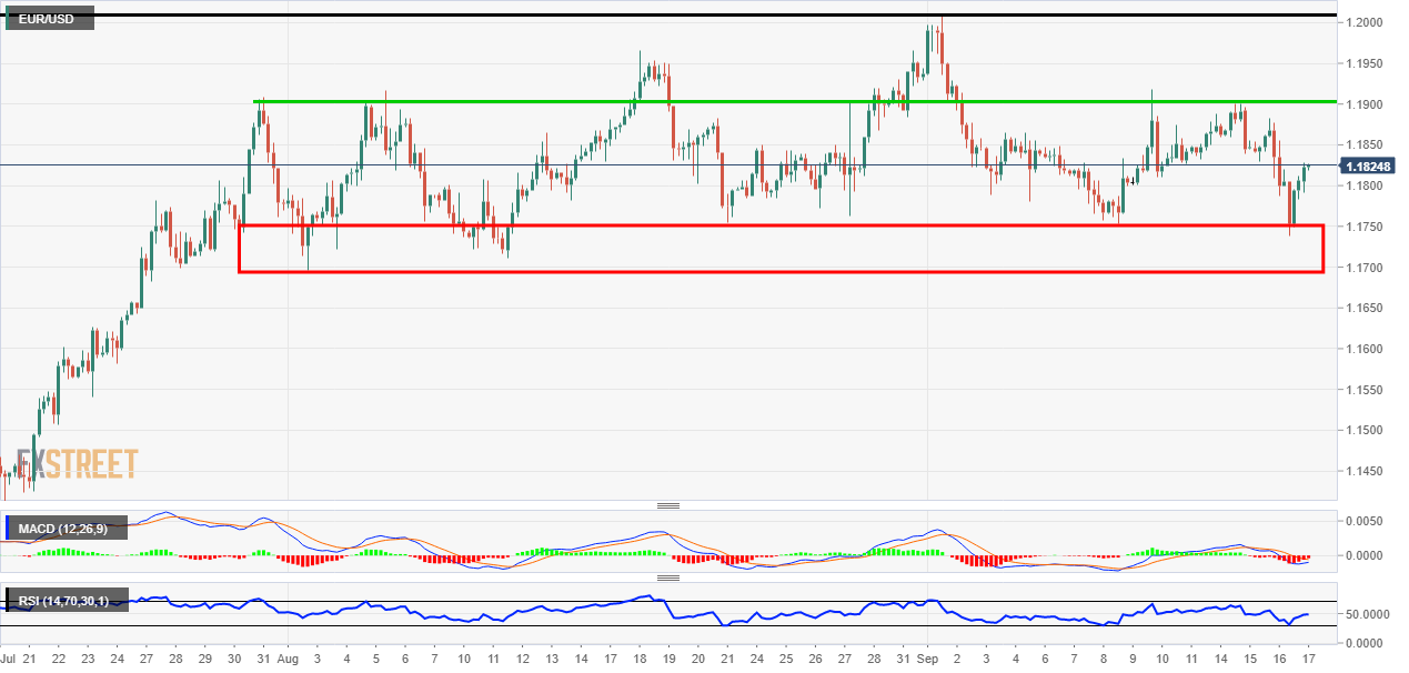 EUR/USD Base