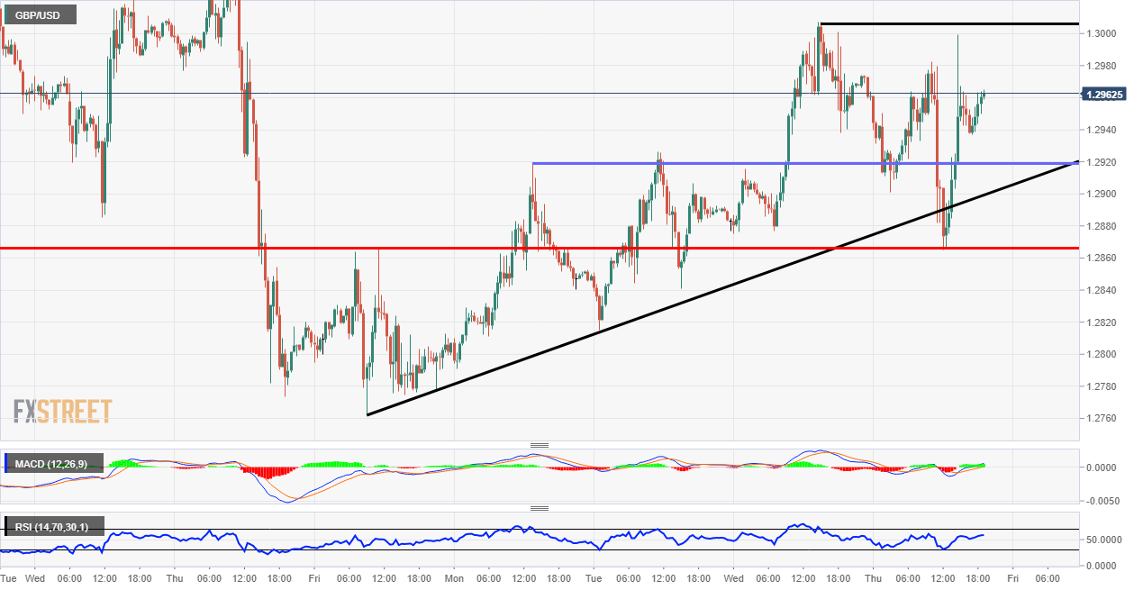 GBP/USD Post BoE Negative Interest Rates