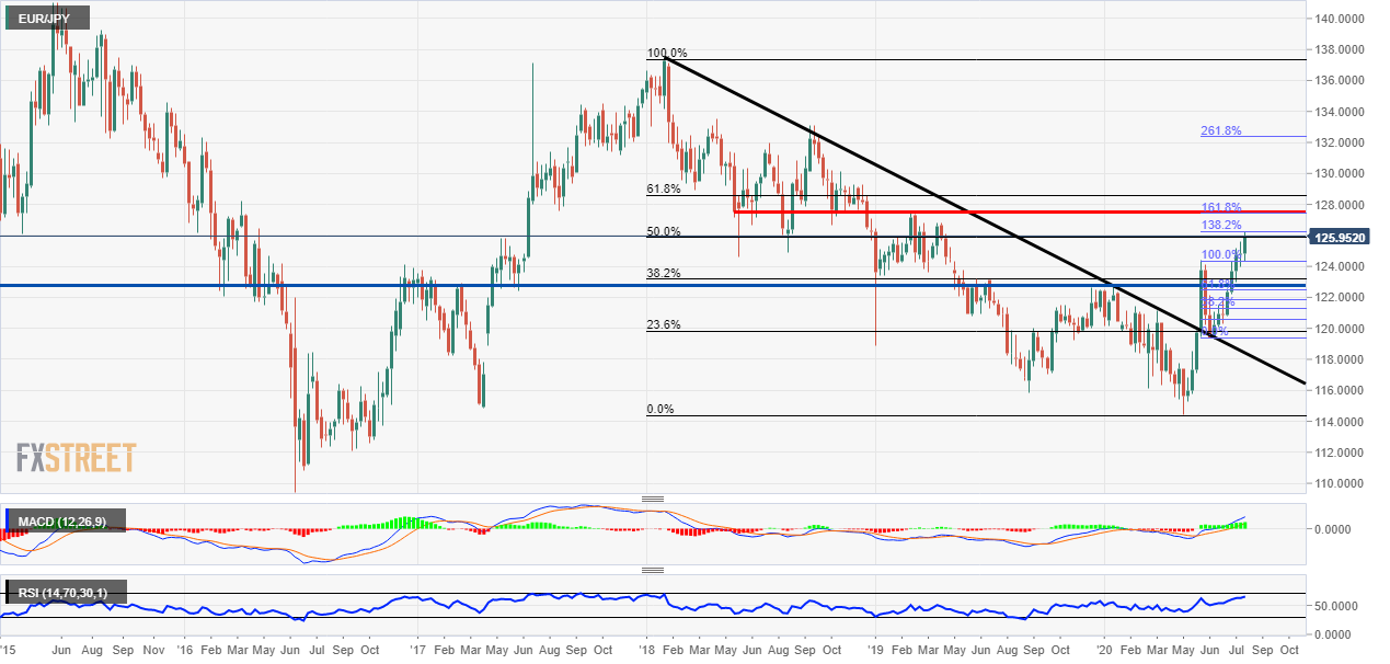 EUR/JPY Technical analysis