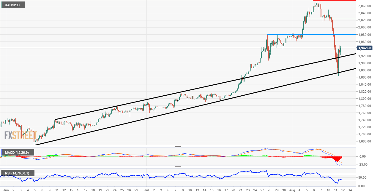 Gold breaks previous all time high again