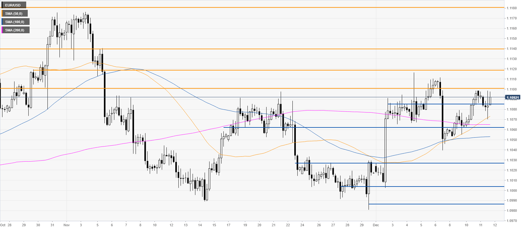 Usd Daily Chart